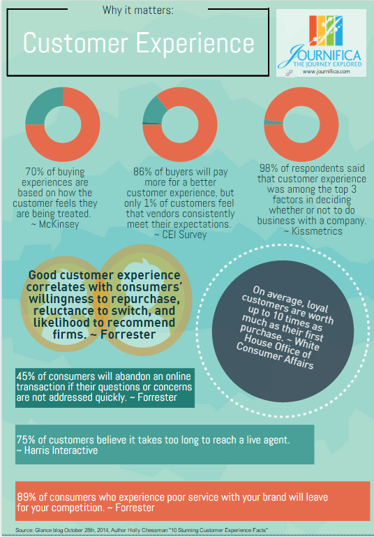 Infographic - Why Customer Experience Matters