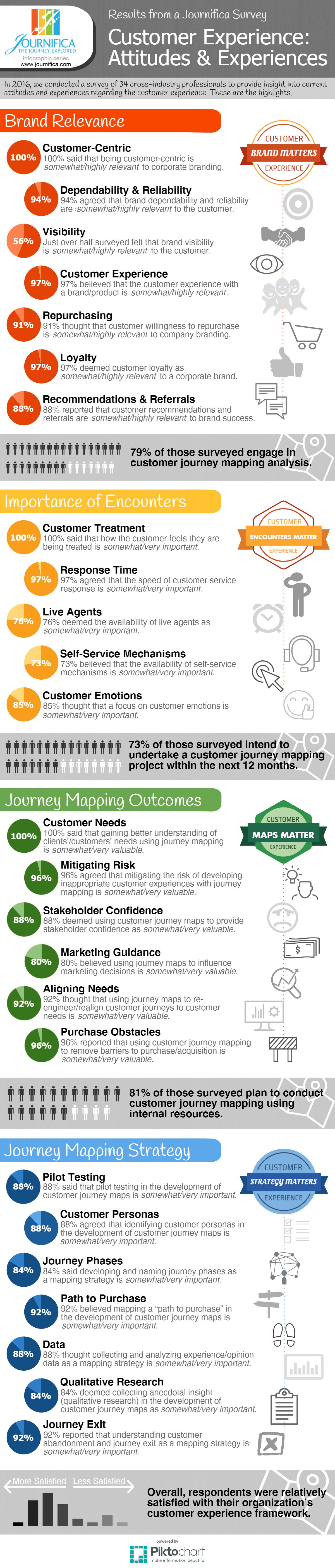 infographic on customer experience management
