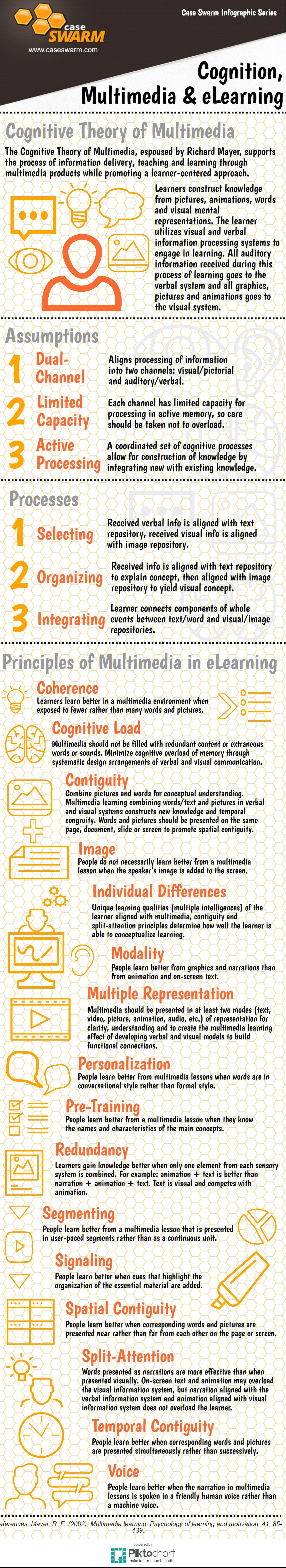 Infographic - Cognition, Multimedia and eLearning