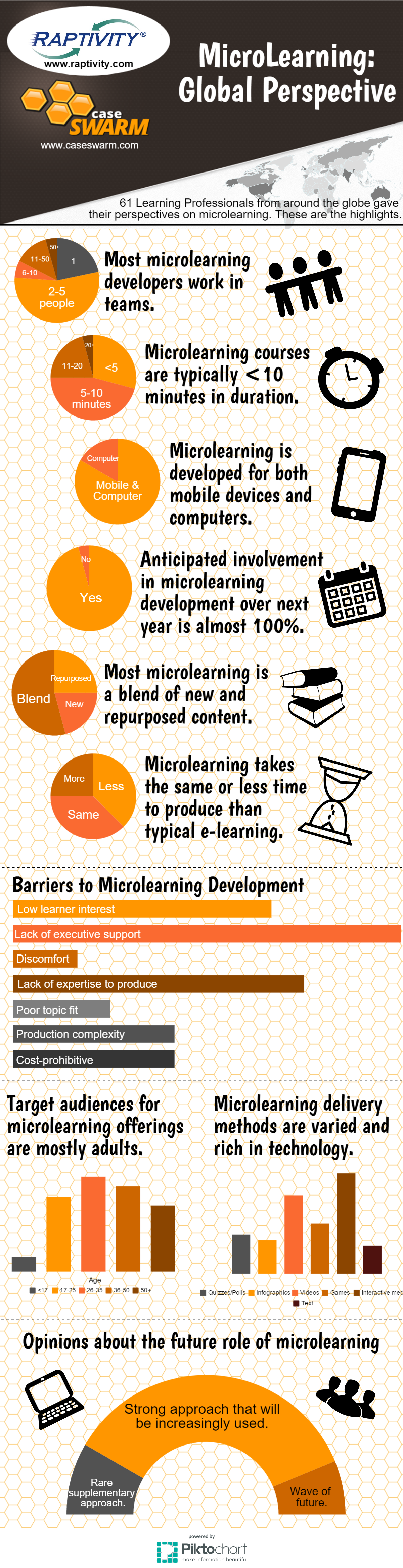 Infographic on microlearning